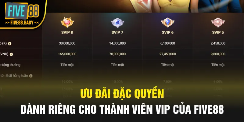 Ưu đãi đặc quyền dành riêng cho thành viên VIP của Five88
